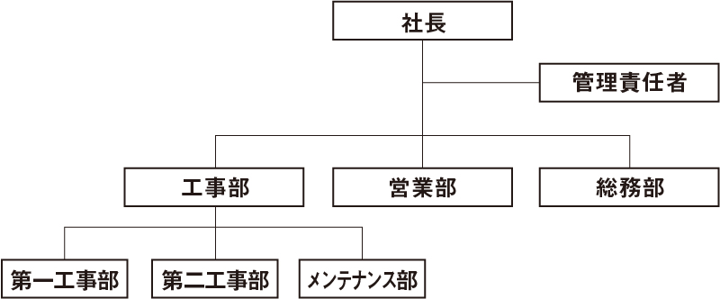 株式会社エノビ防災技研:組織図